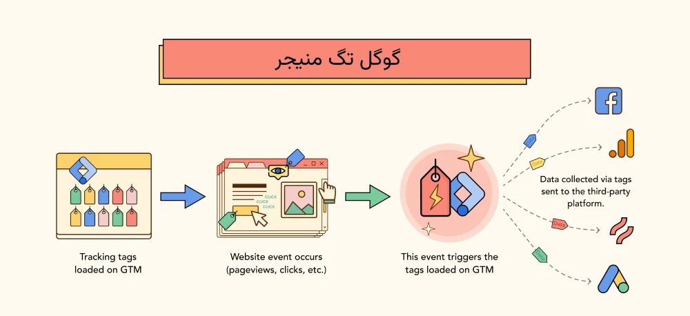 گوگل تگ منیجر (Google Tag Manager) چیست؟