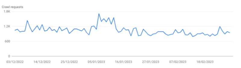 Crawl stats(آمار خزیدن)