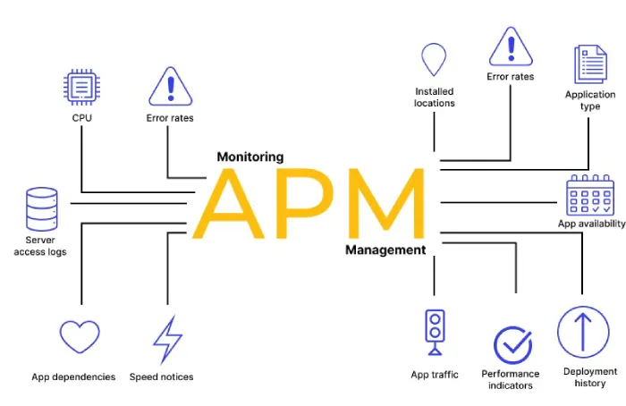 استفاده از ابزار (Application Performance Monitoring)