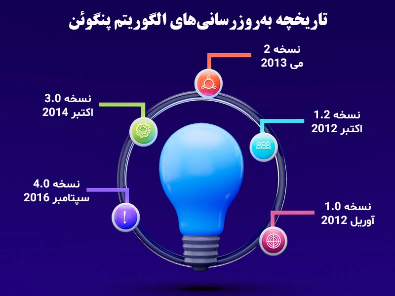 تاریخچه به روز رسانی های الگوریتم پنگوئن
