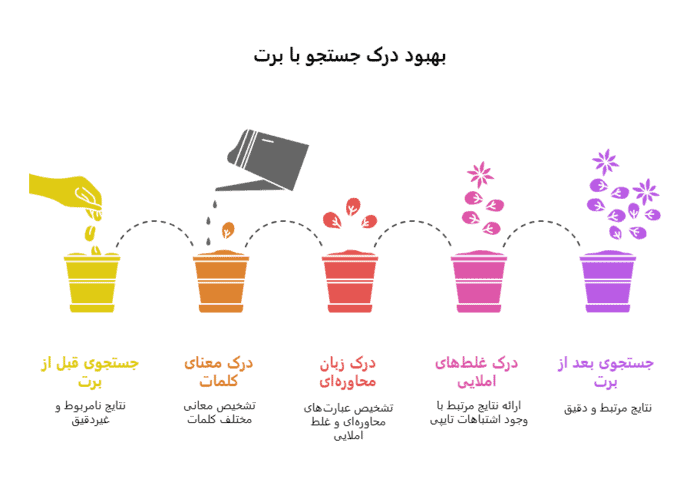 تاریخچه و گستردگی الگوریتم برت (BERT)